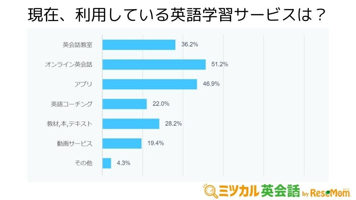 英語学習者が利用しているサービスTOP3、「オンライン英会話」「アプリ」あと1つは?