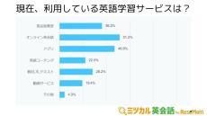 英語学習者が利用しているサービスTOP3、「オンライン英会話」「アプリ」あと1つは?