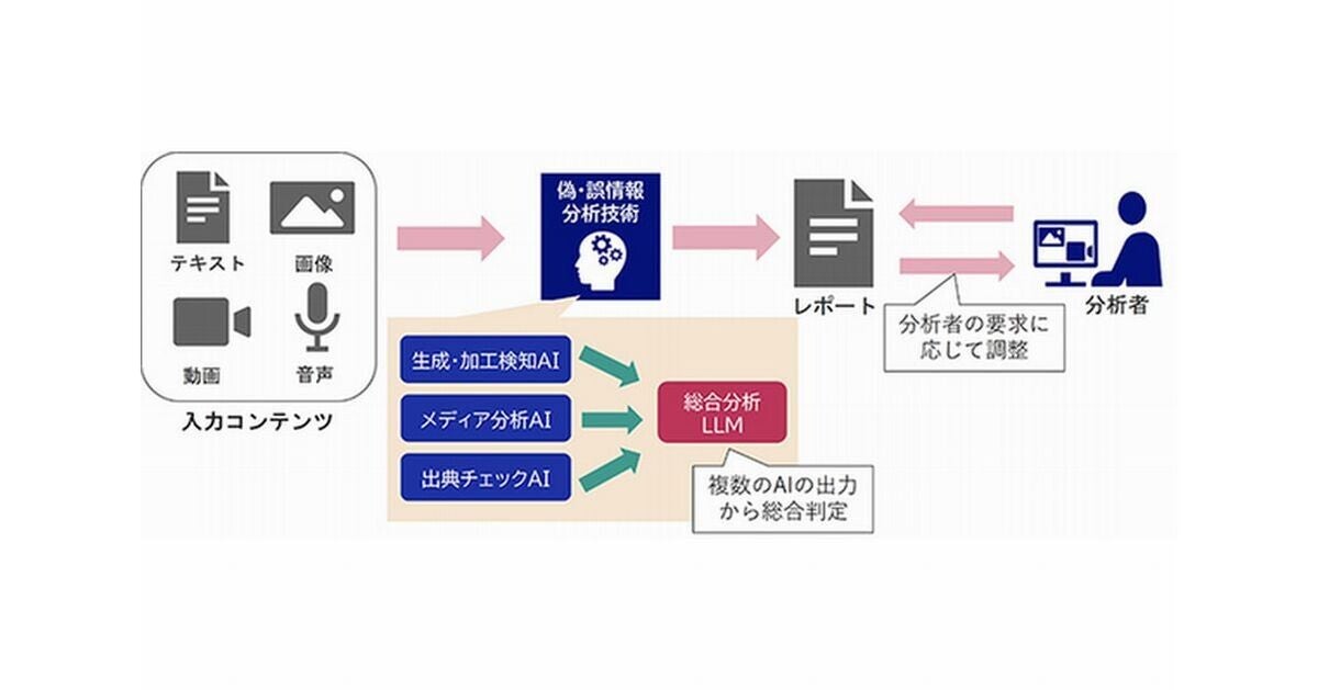 NEC、AIを活用してファクトチェックを支援する偽・誤情報分析技術の開発