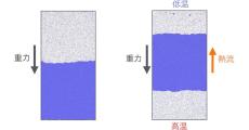 水蒸気の上に水が存在？　茨城大、シミュレーションでその可能性を発見