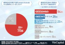 投資家8割が「新NISAに満足」と回答 – 運用成績はプラス? マイナス?