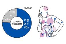 約6割の男女が該当。さまざまな身体の不調の原因にもなる「ゾンビ腸」とは