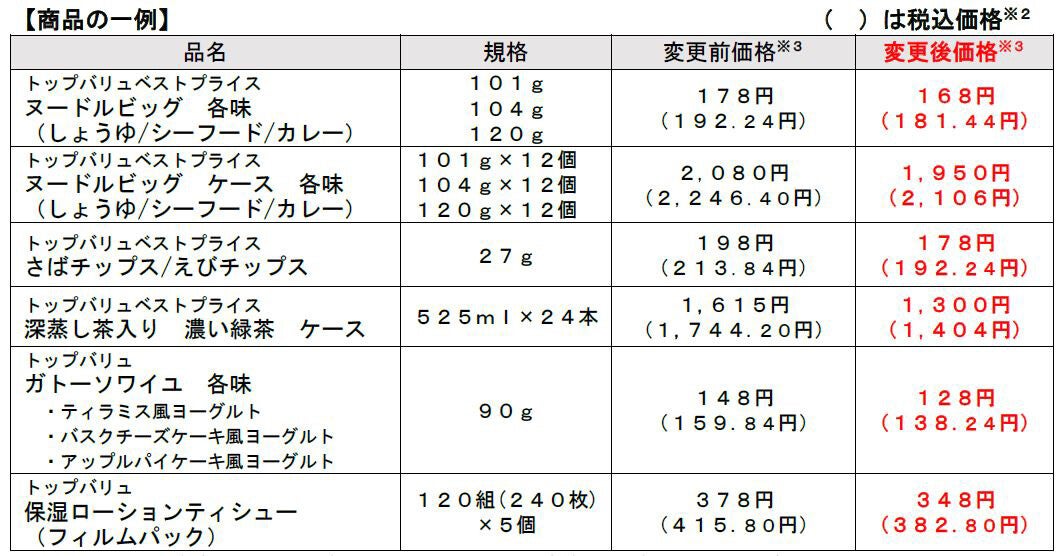 イオン、「トップバリュ」商品を全国で「厳選19品目」値下げ実施