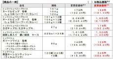 イオン、「トップバリュ」商品を全国で「厳選19品目」値下げ実施