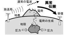 富山大、地震発生前に生じる地殻変動に伴う電磁気現象の観測に成功