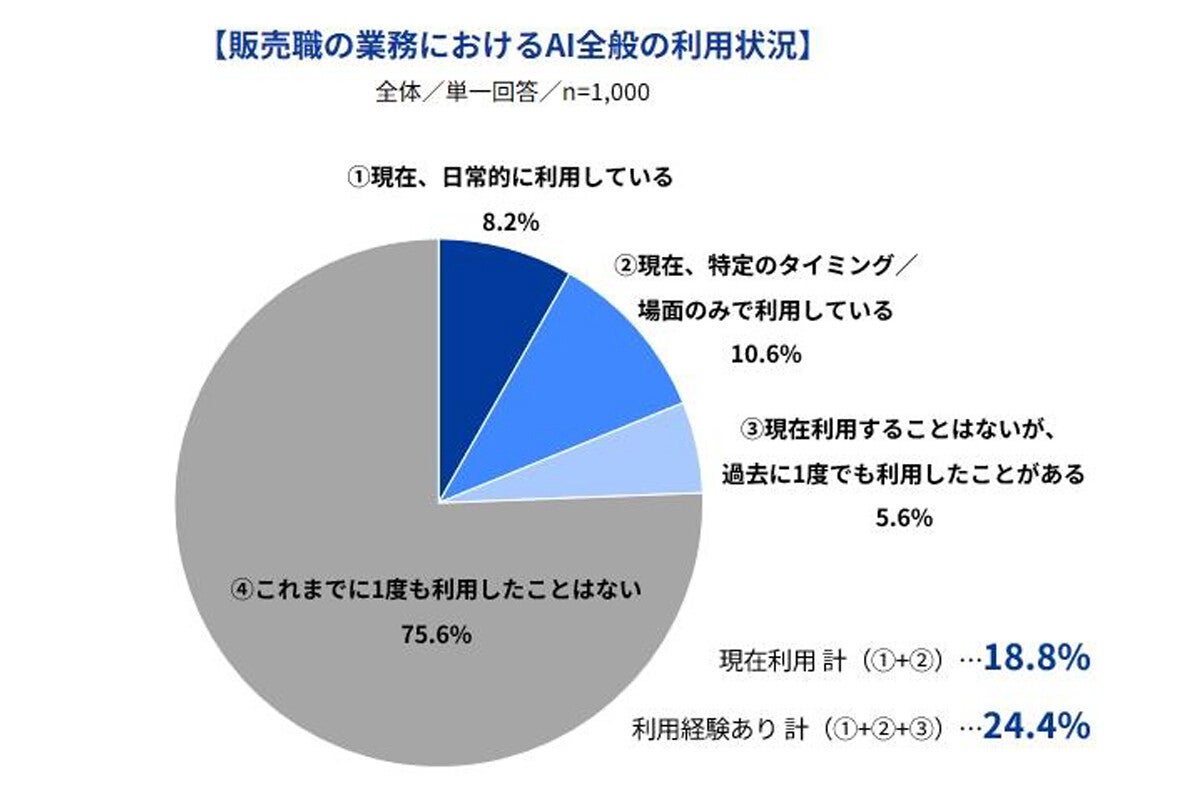 AIはアパレルや小売の仕事で「何に、どの程度」使われている? 調査結果が明かされる