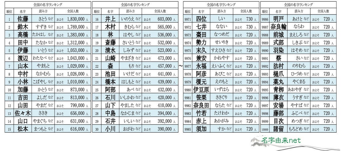 【2024年】日本に多い名字TOP3、「佐藤」「鈴木」あと1つは?