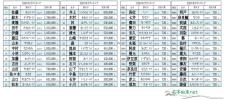 【2024年】日本に多い名字TOP3、「佐藤」「鈴木」あと1つは?