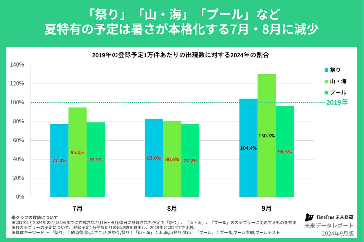 【2024年夏の振り返り】猛暑で祭りや山・海、プールの予定が減少傾向に - カレンダーアプリが分析