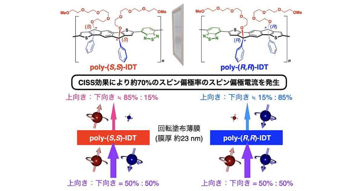 阪大、塗るだけで高効率スピン偏極電流を発生させる半導体高分子を開発