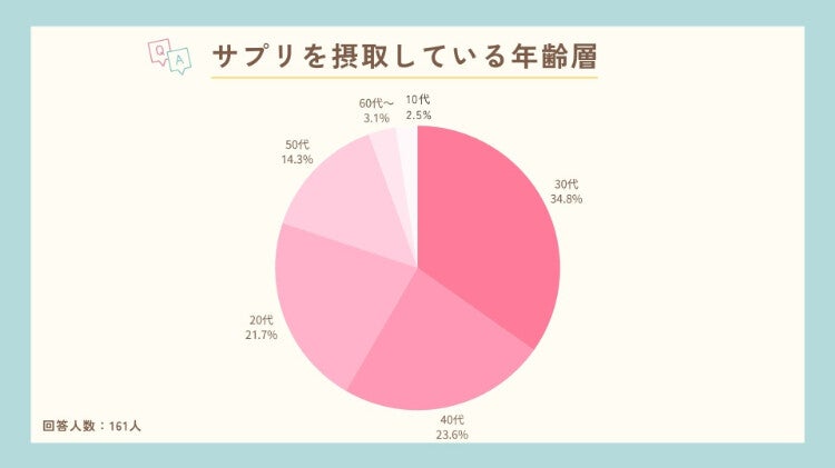 価格よりも成分重視? サプリを飲んでいる人が多い年代は?