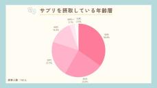 価格よりも成分重視? サプリを飲んでいる人が多い年代は?