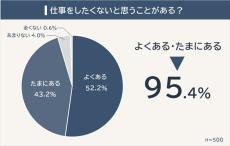 95.4％が「仕事をしたくない」と感じた経験あり - そのワケは?