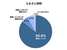 「ふるさと納税」している医師の割合は?【1913人調査】