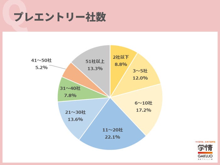 25卒の約6割は選考参加社数が「10社以下」、プレエントリー・選考参加の実態は?