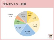 25卒の約6割は選考参加社数が「10社以下」、プレエントリー・選考参加の実態は?