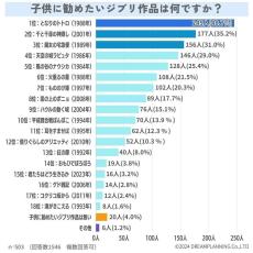 ｢子どもに勧めたいジブリ映画｣ランキング - 2位『千と千尋の神隠し』、1位は?