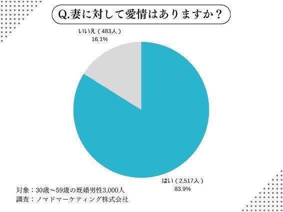 妻への愛情がなくなった理由ランキング、「セックスレス」「小言や文句が多い」など抑えた1位は?