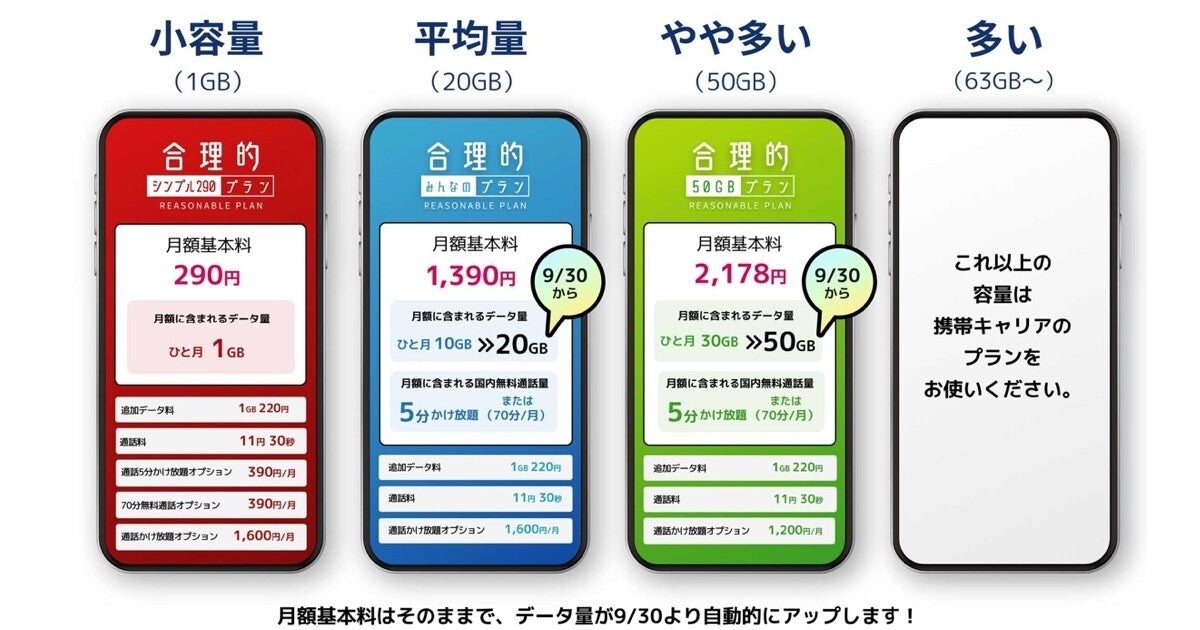 日本通信、9月30日から料金据え置きでデータ容量を増量 - 既存ユーザーも対象