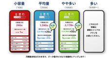 日本通信、9月30日から料金据え置きでデータ容量を増量 - 既存ユーザーも対象