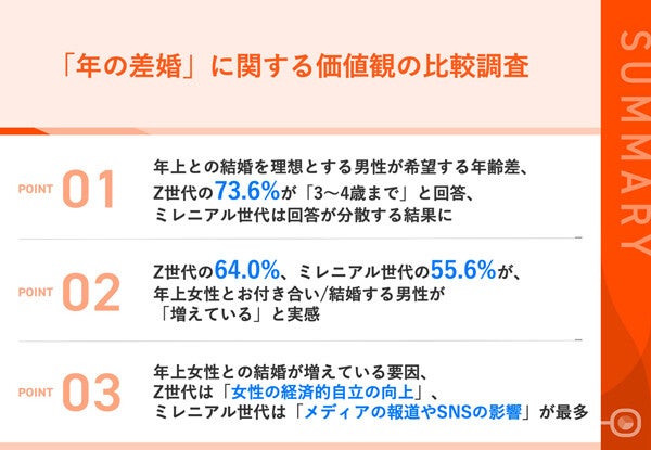 年上女性と結婚したい男性「経済的に安定していそう」「感情的なトラブルが少なくなりそう」の声 - 希望する年齢差は?