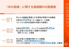 年上女性と結婚したい男性「経済的に安定していそう」「感情的なトラブルが少なくなりそう」の声 - 希望する年齢差は?