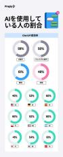 「外国語を学んでいる」割合、トルコが73%で最多 - 日本は?