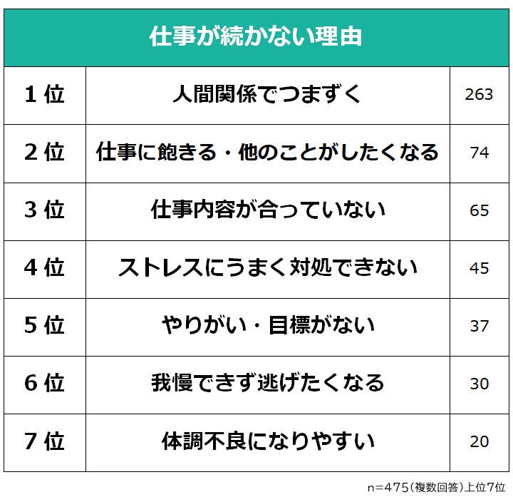 仕事が続かない人が改善したいこと、1位は? - 「継続力」は5位