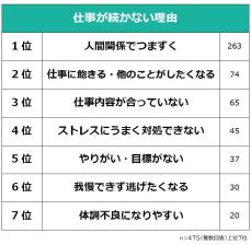 仕事が続かない人が改善したいこと、1位は? - 「継続力」は5位