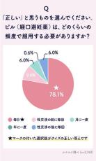 ピルの避妊効果「90%以上」と正答できた女性の割合は?