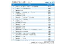 管理職が評価する企業ランキング、1位は? - 2位日本マイクロソフト、3位電通