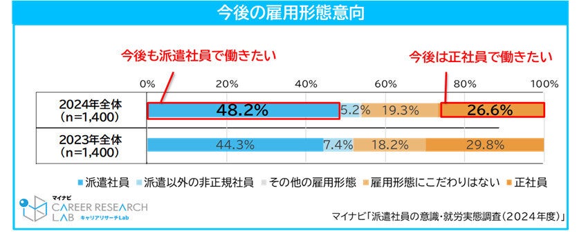 「正社員で働きたい」派遣社員の割合は?