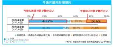 「正社員で働きたい」派遣社員の割合は?