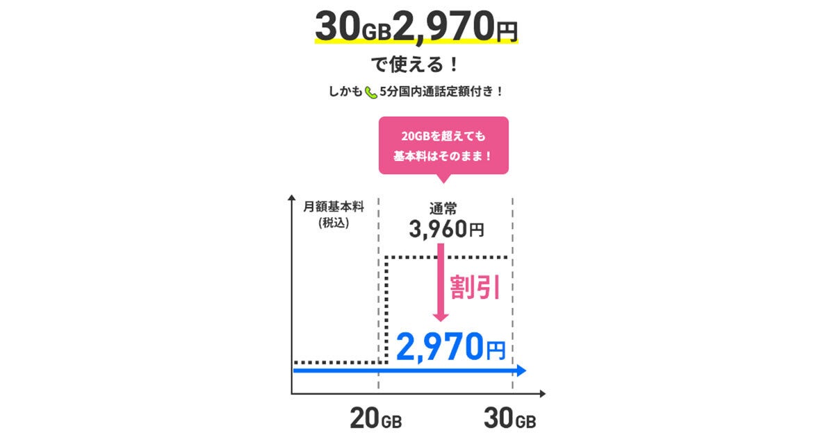 LINEMO、「ベストプランV」で30GBのデータ通信を20GB分の料金で利用できるキャンペーン