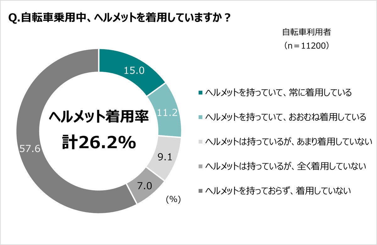 自転車のヘルメット着用率は26.2% - 最も着用率が低い性年代は?