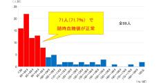 神戸大、妊婦健診で多くの妊娠糖尿病が見落とされている危険性を指摘