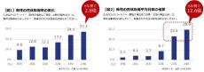 男性の家事・育児力が最も高い都道府県ランキング、2位は同率「秋田県」「鹿児島県」、1位は?