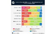 リスキリング後の転職で「年収が上がった」人の割合は?