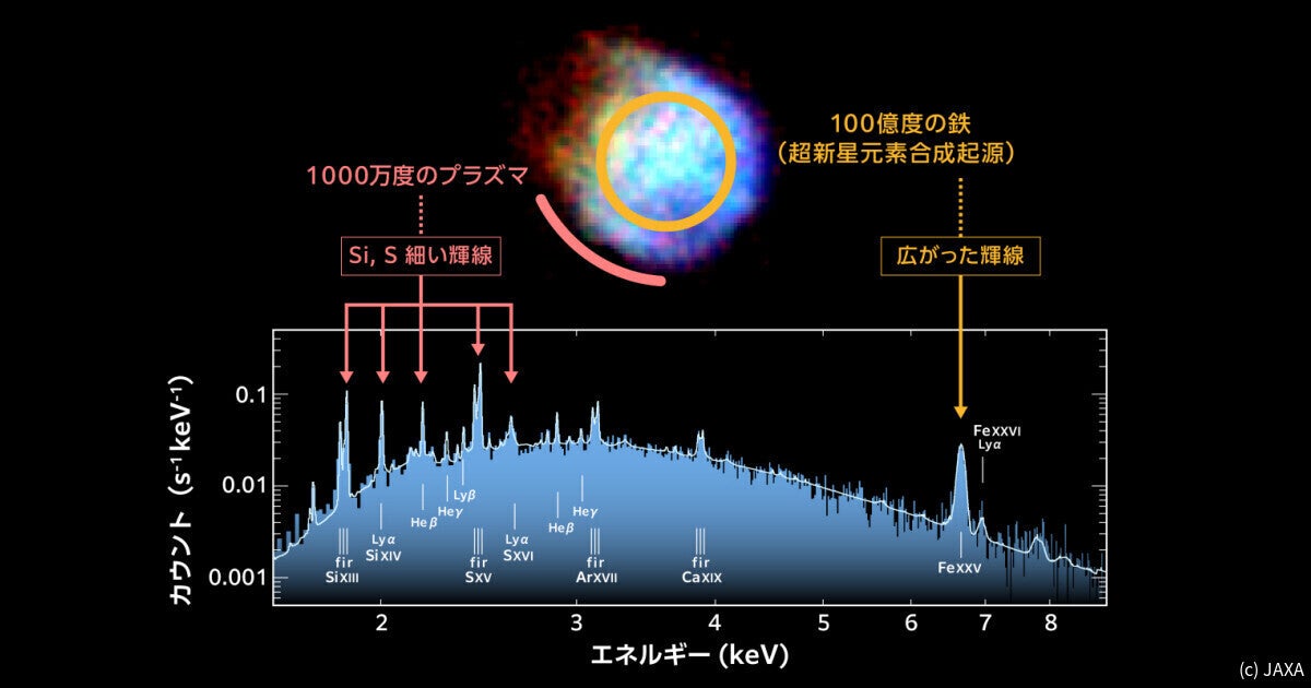 XRISM、超新星残骸と超大質量ブラックホールについての2つの成果を発表