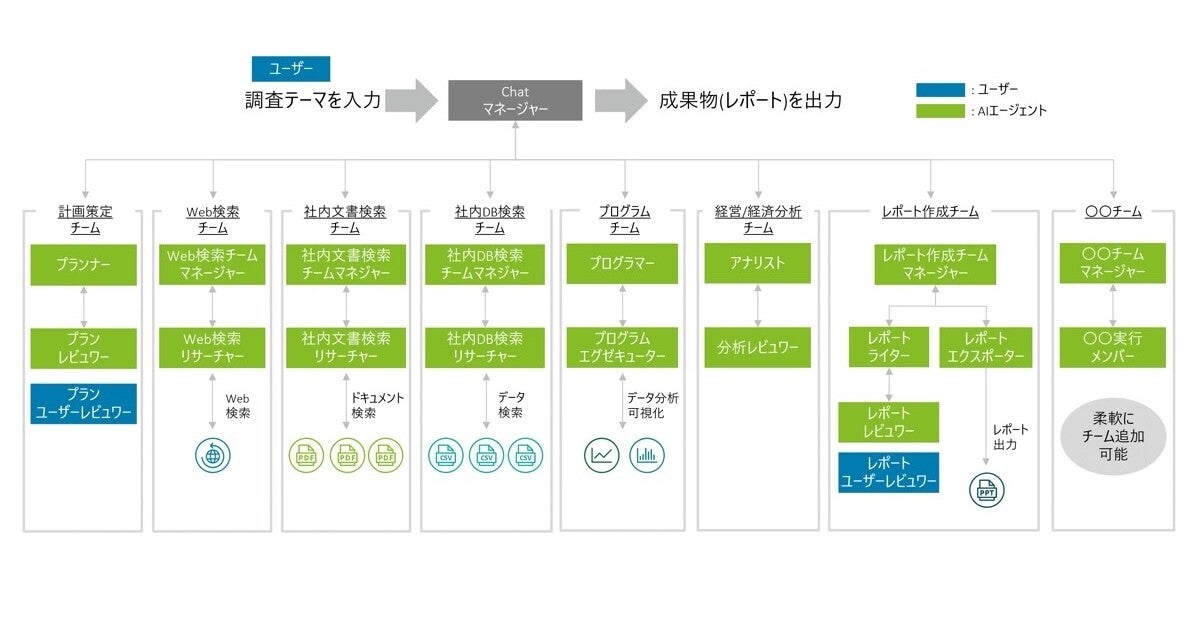 デロイトトーマツ、複数のAIを自律連携させて業務を自動化するアプリを開発