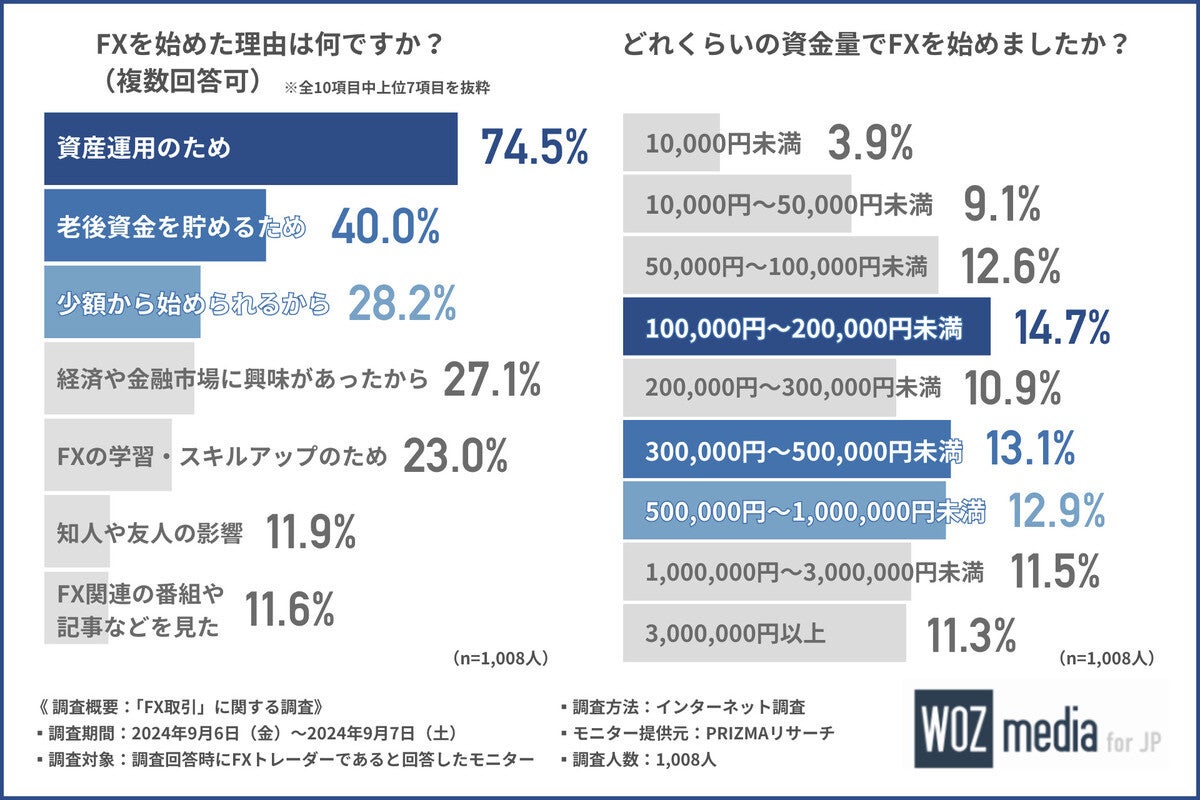 FXトレーダーが利用しているFX口座、2位「GMOクリック証券」、1位は?