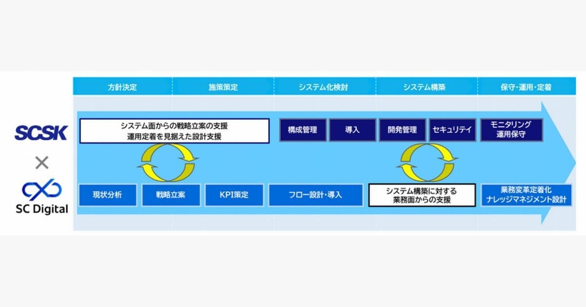 SCSK、Saleforce全製品のコンサルティングとシステム導入支援提供