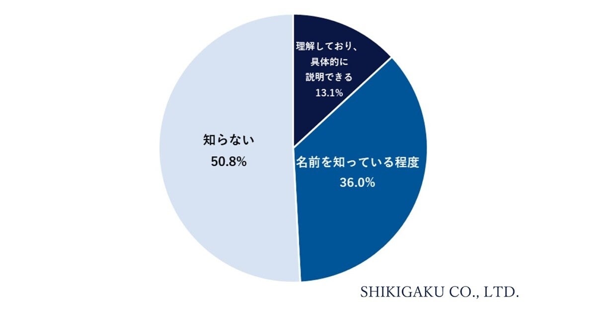 会社員の2人に1人が「DXを知らない」と回答、識学がDX導入率を調査