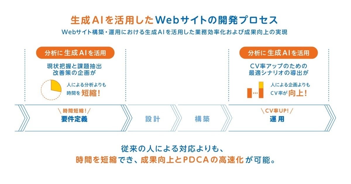 TOPPAN×Sprocket、生成AIで企業のWebサイト改善を支援するデータ分析ツールを提供