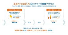 TOPPAN×Sprocket、生成AIで企業のWebサイト改善を支援するデータ分析ツールを提供