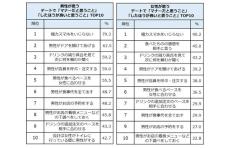 デート中「極力スマホをいじらないのはマナーだと思う」と回答した人の割合は?【1000人調査】