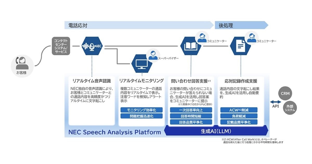 NEC、音声認識技術と生成AIを組み合わせたコンタクトセンター向けサービスを提供