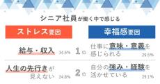 50代・60代社員に聞いた、働く中で感じるストレス要因1位は? -「人生の先行きが見えない」の声も