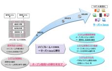 JR東海、運輸収入や輸送統計などのプログラム資産をモダナイゼーション