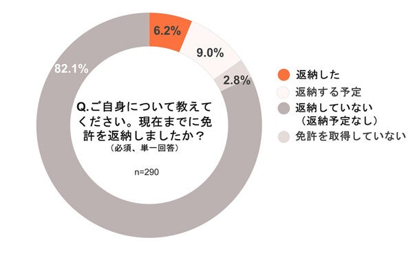 【免許返納】60代以上の8割が「予定なし」 - 最多の理由は?